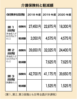 介護保険料と軽減額