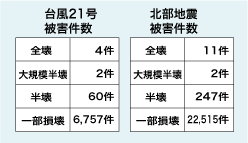 台風２１号被害件数、北部地震被害件数