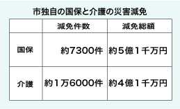 市独自の国保と介護の災害減免