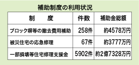 補助制度の利用状況