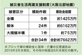 被災者生活再建支援制度（大阪北部地震）