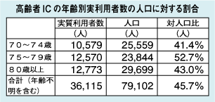 高齢者ICの年齢別実利用者数の人口に対する割合