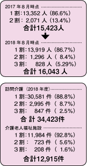 介護利用2017年2018年の合計人数・2018年訪問介護件数