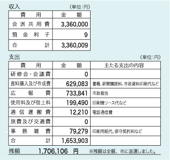 政務活動費