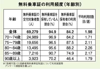 無料乗車証の利用頻度（年齢別）