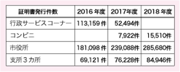 証明書発行件数