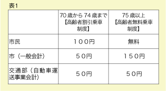 表１：高齢者の乗車負担額