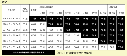 表２：見直し制度の開始年齢