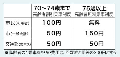 70〜74歳まで市民負担１００円。７５歳以上無料。市の一般会計負担と交通部（市バス）の負担額の表