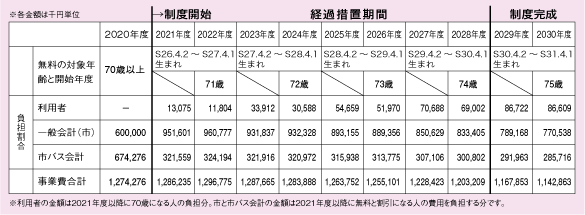 見直し制度の開始年齢と負担額割合の表