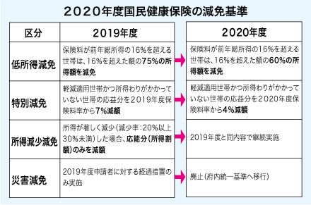 2020年の国保の減免基準。低所得減免、特別減免は減額。災害免除は廃止