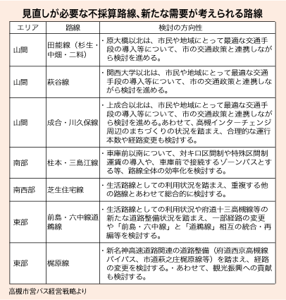 見直しが必要な不採算路線と新たな需要が考えられる路線表