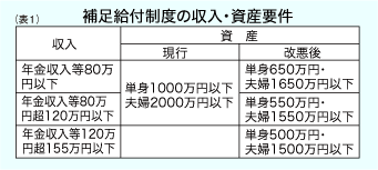 補足給付制度の収入・資産要件表