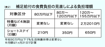 補足給付の食費負担の見直し表