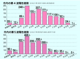 市内の第４は（上）第５波（下）陽性者数グラフ