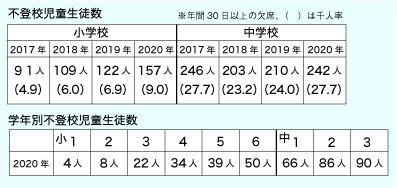 不登校児童生徒数（上）学年別不登校児童生徒数（下）表