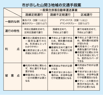 市が示した山間３地域の交通手段案表