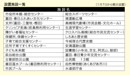 設置施設一覧表（１月７日から順次設置）