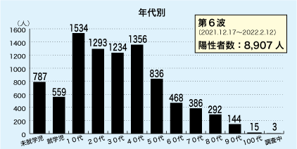 コロナ第６波（２月１２日現在）陽性者数８９０７人。年代別棒グラフ