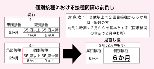 前倒しチャート図。見直し後は集団、個別接種６か月、２月中も医療機関の判断で接種可能