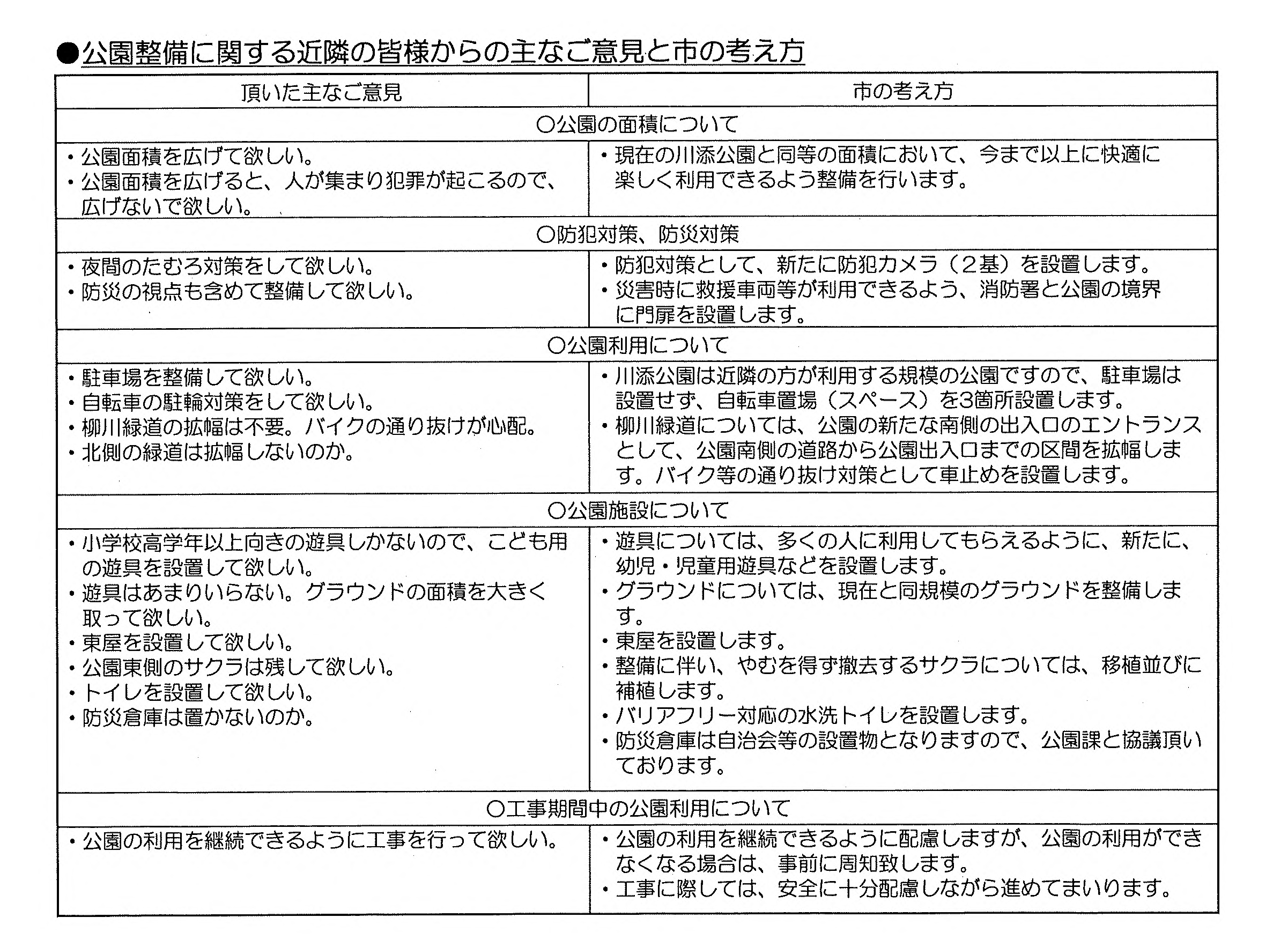 公園整備に関する主な意見と市の考え表