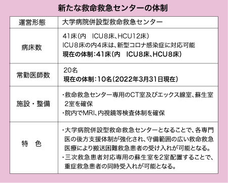 新たな救命救急センターの体制の表。運営形態、病床数、常勤医師数、施設・整備、特色など