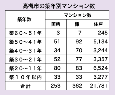 高槻市の築年別マンション数の表