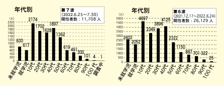 年代別コロナ感染要請者数左グラフ６波、右グラフ７波