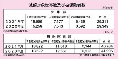 減額対象者世帯数及び被保険者数の年度別表