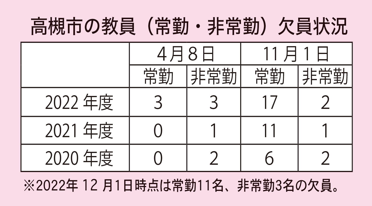 高槻市の教員（常勤・非常勤）欠員状況の表2020年度〜2022年度