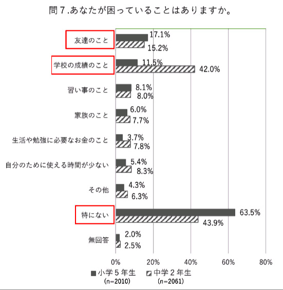 あなたが困っていることはありますかの問いに『ある』と回答した子どものうち『相談相手がいない、話したくない』の回答が合わせて３割から４割となっている