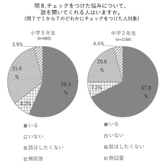 悩みについて話を聞いてくれる人はいますか？の問い。小学5年生56.3％、中学2年生67.8％が「いる」の回答