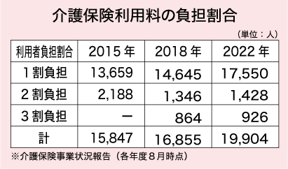 介護保険利用料の負担割合の表